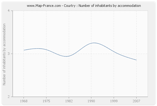 Courtry : Number of inhabitants by accommodation
