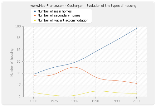 Coutençon : Evolution of the types of housing