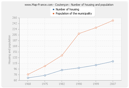 Coutençon : Number of housing and population
