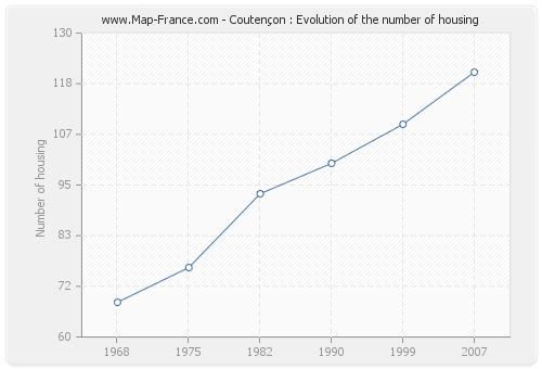 Coutençon : Evolution of the number of housing