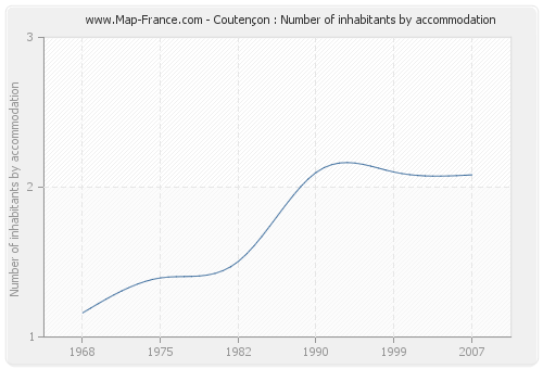 Coutençon : Number of inhabitants by accommodation