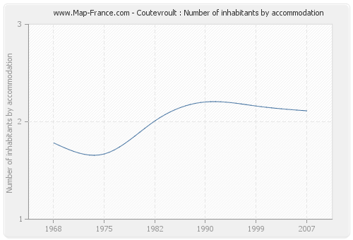 Coutevroult : Number of inhabitants by accommodation