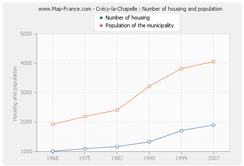 Crécy-la-Chapelle : Number of housing and population