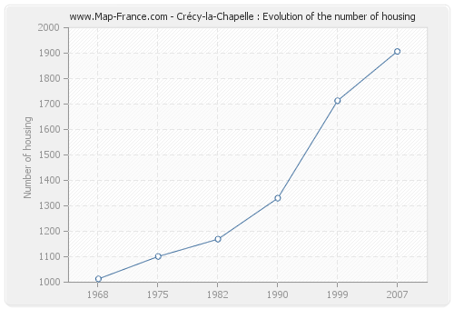 Crécy-la-Chapelle : Evolution of the number of housing