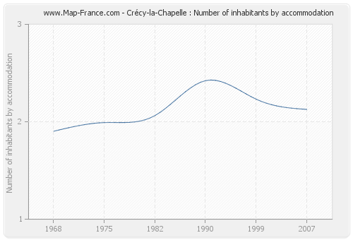 Crécy-la-Chapelle : Number of inhabitants by accommodation