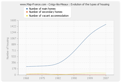 Crégy-lès-Meaux : Evolution of the types of housing