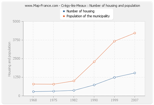 Crégy-lès-Meaux : Number of housing and population