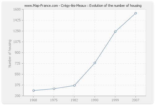 Crégy-lès-Meaux : Evolution of the number of housing