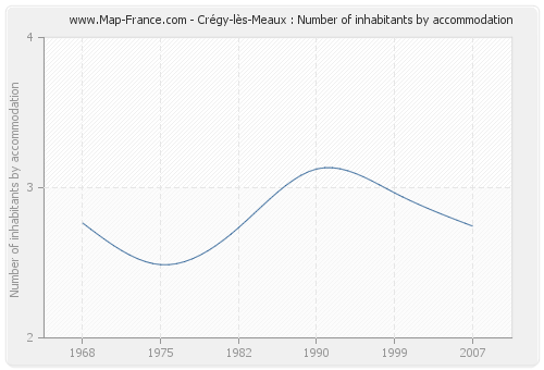 Crégy-lès-Meaux : Number of inhabitants by accommodation