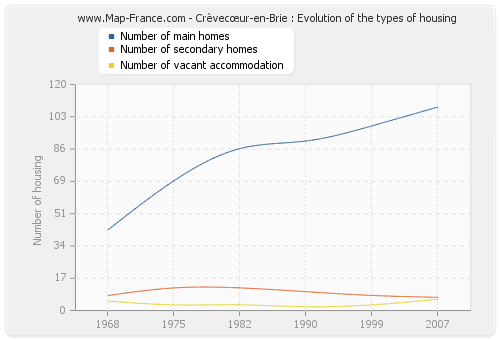Crèvecœur-en-Brie : Evolution of the types of housing