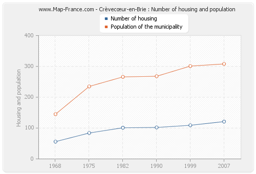 Crèvecœur-en-Brie : Number of housing and population