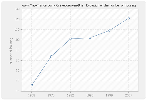 Crèvecœur-en-Brie : Evolution of the number of housing