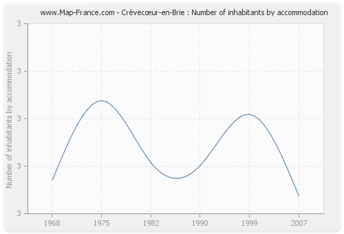 Crèvecœur-en-Brie : Number of inhabitants by accommodation