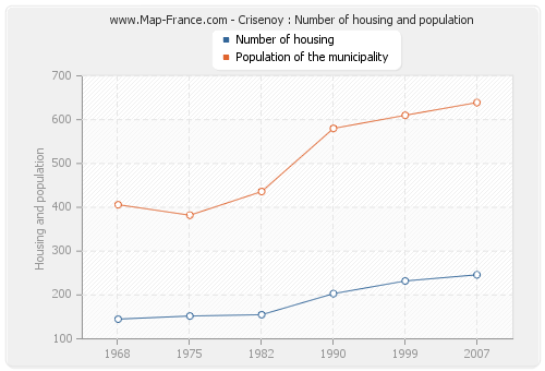 Crisenoy : Number of housing and population