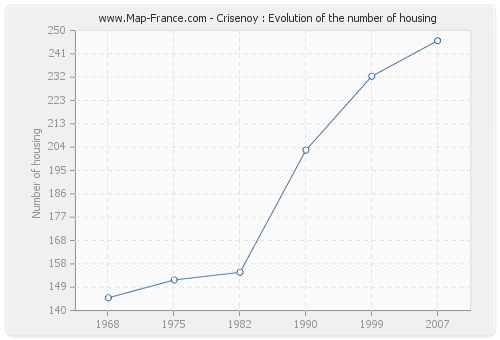 Crisenoy : Evolution of the number of housing