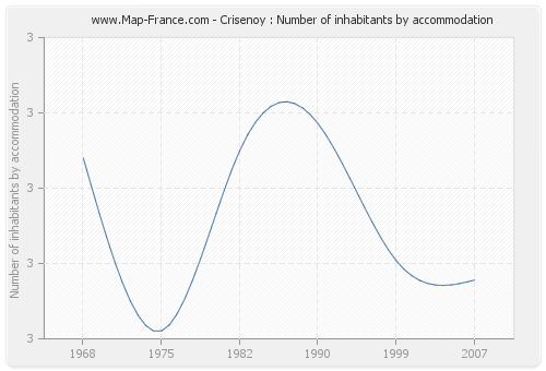 Crisenoy : Number of inhabitants by accommodation