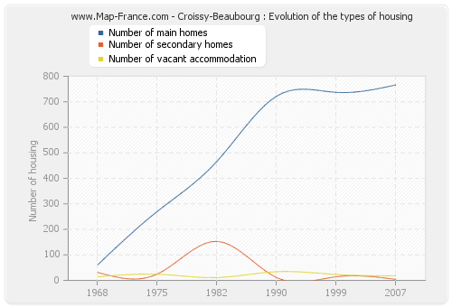 Croissy-Beaubourg : Evolution of the types of housing