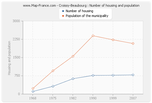 Croissy-Beaubourg : Number of housing and population