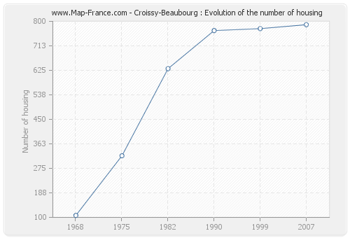 Croissy-Beaubourg : Evolution of the number of housing