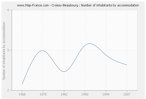 Croissy-Beaubourg : Number of inhabitants by accommodation