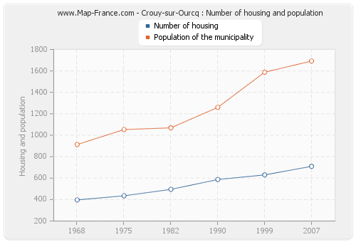 Crouy-sur-Ourcq : Number of housing and population