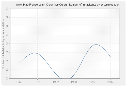 Crouy-sur-Ourcq : Number of inhabitants by accommodation