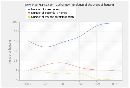 Cucharmoy : Evolution of the types of housing