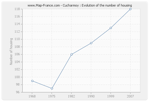 Cucharmoy : Evolution of the number of housing