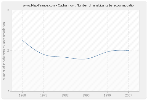Cucharmoy : Number of inhabitants by accommodation