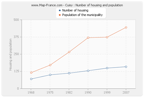 Cuisy : Number of housing and population