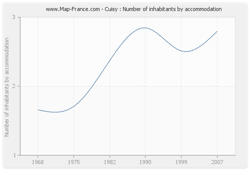 Cuisy : Number of inhabitants by accommodation