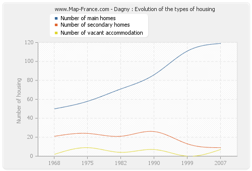 Dagny : Evolution of the types of housing