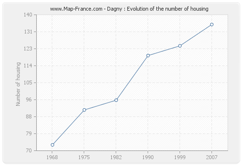 Dagny : Evolution of the number of housing