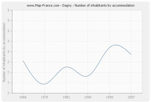 Dagny : Number of inhabitants by accommodation