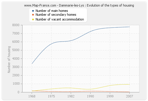 Dammarie-les-Lys : Evolution of the types of housing