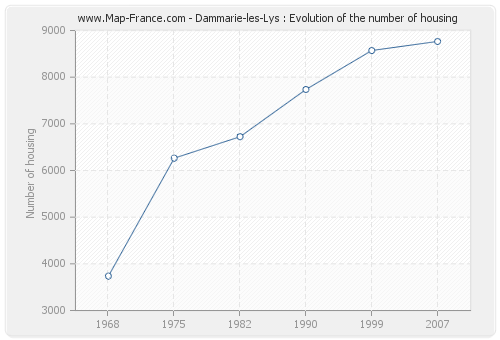 Dammarie-les-Lys : Evolution of the number of housing