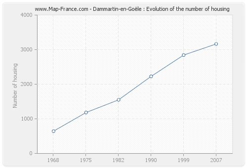 Dammartin-en-Goële : Evolution of the number of housing