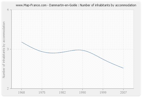 Dammartin-en-Goële : Number of inhabitants by accommodation