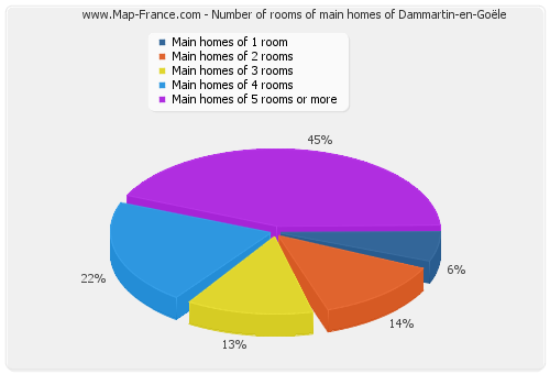 Number of rooms of main homes of Dammartin-en-Goële