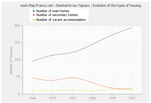 Dammartin-sur-Tigeaux : Evolution of the types of housing