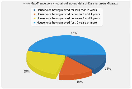 Household moving date of Dammartin-sur-Tigeaux