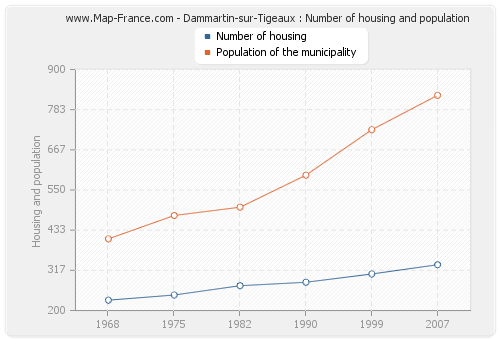 Dammartin-sur-Tigeaux : Number of housing and population