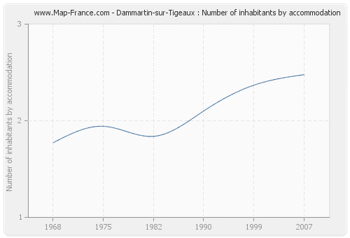 Dammartin-sur-Tigeaux : Number of inhabitants by accommodation
