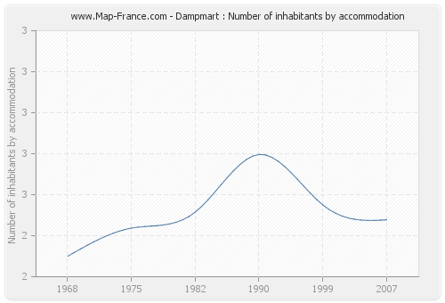 Dampmart : Number of inhabitants by accommodation