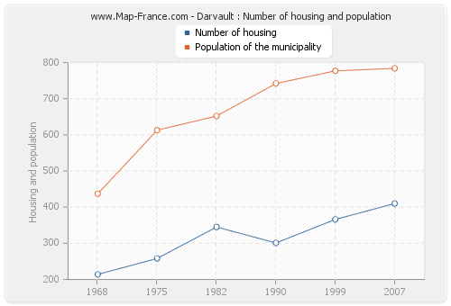 Darvault : Number of housing and population