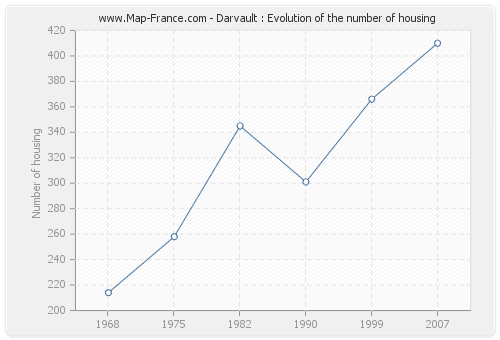 Darvault : Evolution of the number of housing