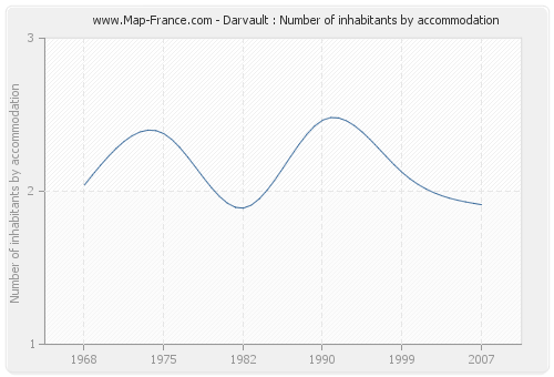 Darvault : Number of inhabitants by accommodation