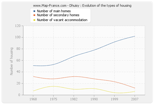 Dhuisy : Evolution of the types of housing