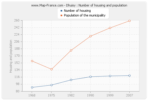Dhuisy : Number of housing and population