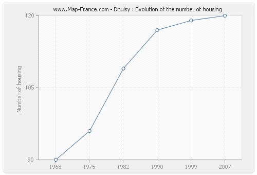 Dhuisy : Evolution of the number of housing